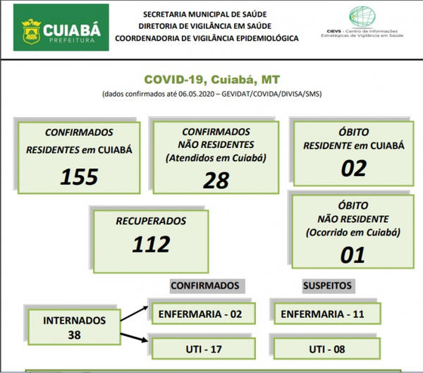 Mato Grosso tem 19 pacientes internados em UTI, 17 deles estão em Cuiabá